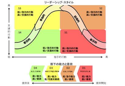 シチュエーションリーダーシップ - Wikipedia