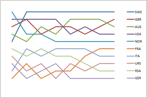 Graph showing the daily standings in the 5.5 Metre during the 1956 Summer Olympics 1956 5.5 Metre Positions during the serie.png