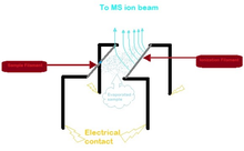 Two filaments in thermal ionization mass spectrometry 2 filament TIMS.png