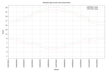 Graph of sunrise and sunset times for 2010. The horizontal axis is the date; the vertical axis is the times of sunset and sunrise. There is a bulge in the center during summer, when sunrise is early and sunset late. There are step functions in spring and fall, when DST starts and stops. The changeover dates are approximate, they are not set at the last Sunday of the month as they should be but at the last day of the month