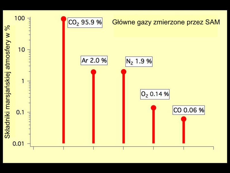 File:Abundance of five gases in the atmosphere of Mars.png