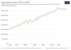 Agriculture In The United States