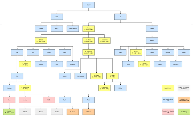 File:Al-Rashid Family Tree.png