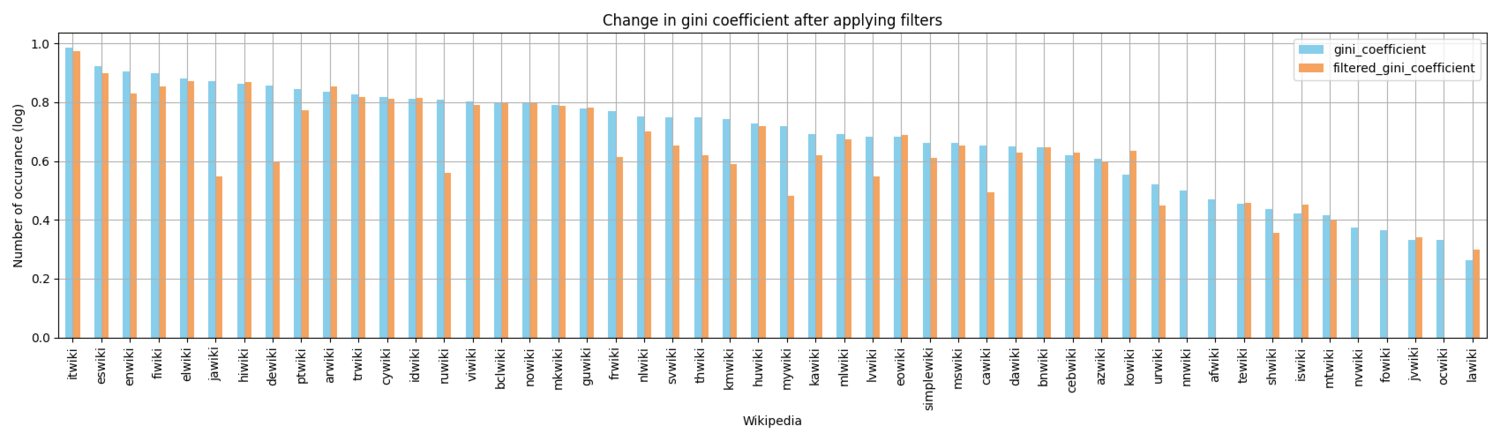 Change in gini coefficient after applying filters.