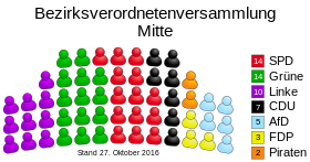 Allocation of seats in the borough council of Mitte (DE-2016-10-27).svg