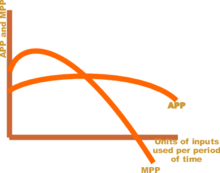 Average physical product (APP), marginal physical product (MPP) Average and marginal product curves small.png