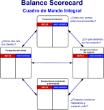 Balance Scorecard (Primera Versión).