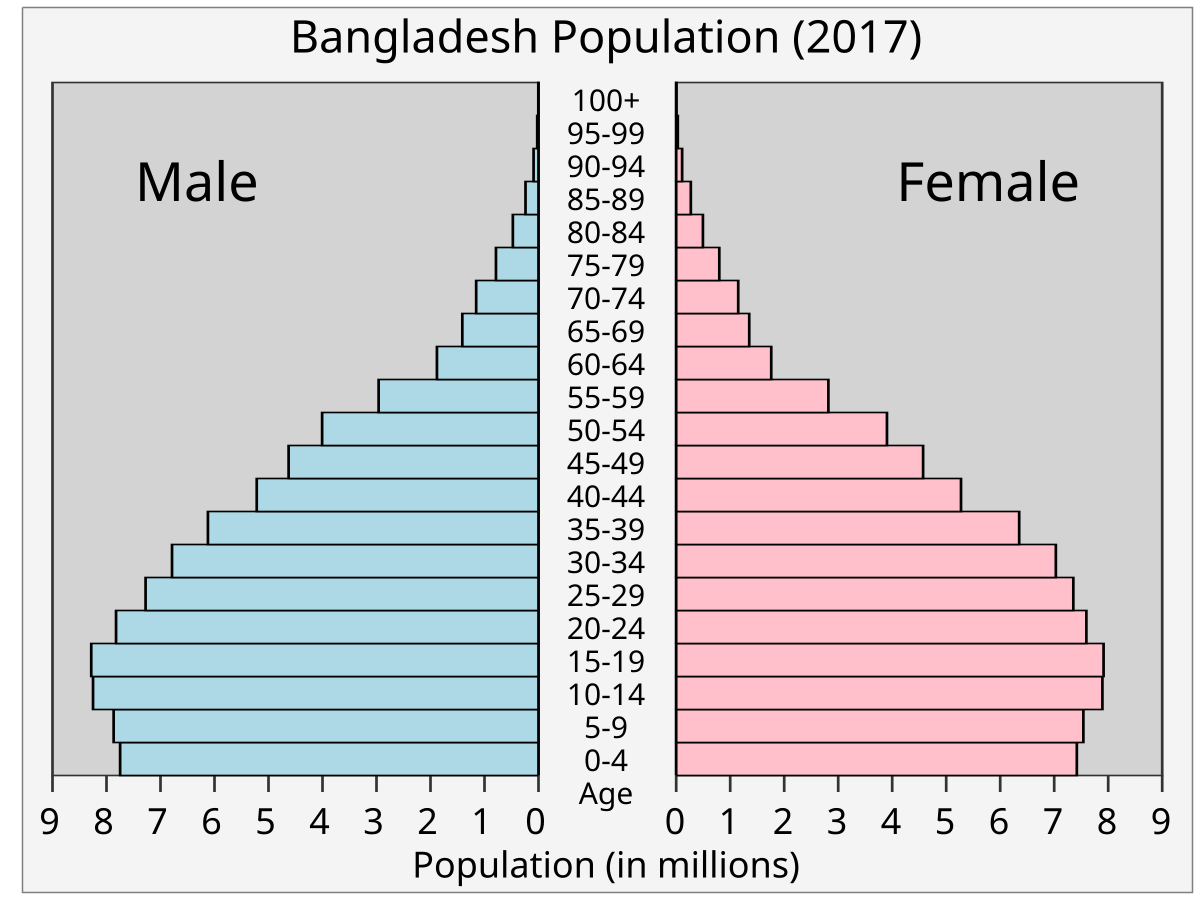 population of 6 composition Wikipédia du Démographie â€” Bangladesh