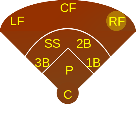The position of the right fielder
