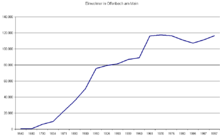 The development of the population in Offenbach between 1540 and 1997.