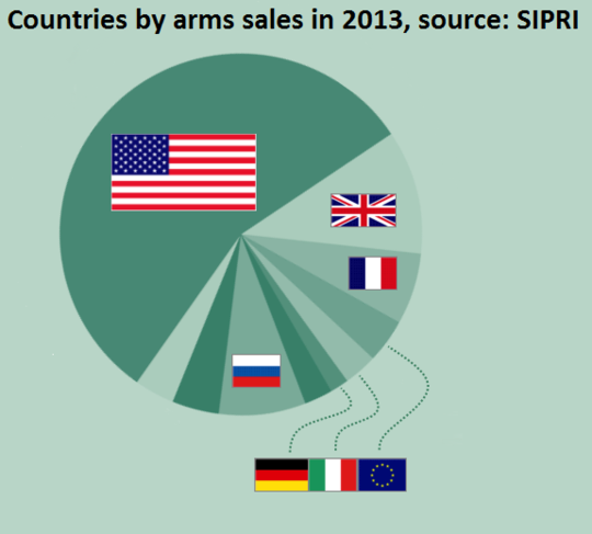 Share of arms sales by country in 2013. Source is provided by SIPRI.[20]