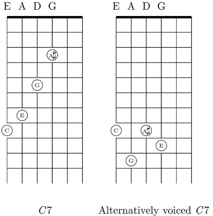 In standard tuning, the C7 chord has notes on frets 3–8. Covering six frets is difficult, and so C7 is rarely played. Instead, an "alternative voicing" is substituted.