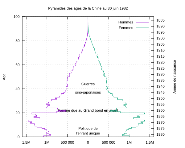 Pyramide des âges de la Chine au recensement du 30 juin 1982.