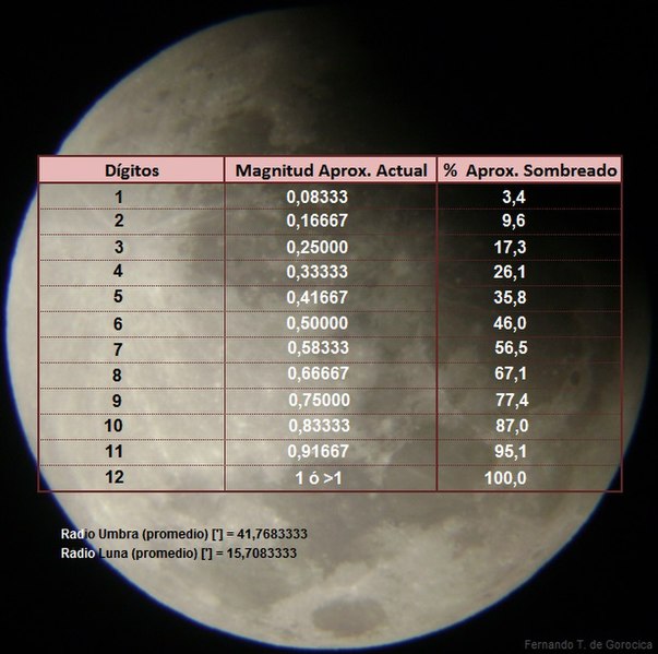File:Dígitos y Magnitudes en Eclipses Lunares.jpg