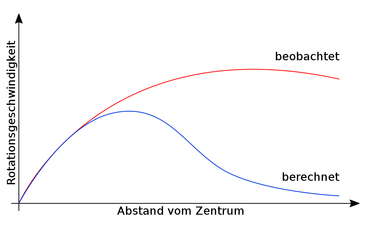 Dunkle Materie Wikipedia - 