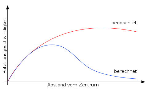 494px-Dark_matter_diagram.svg.png