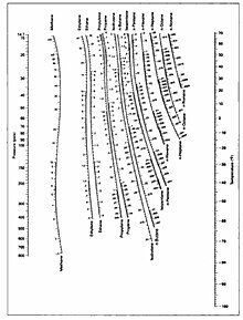 Depriester Chart Calculator