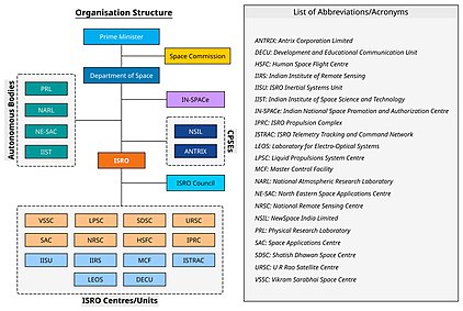 Ministry Of Construction Myanmar Organization Chart