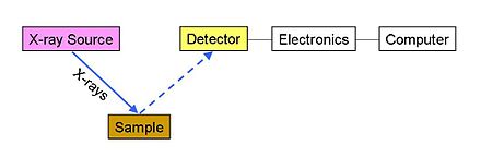 Figure 4: Schematic arrangement of EDX spectrometer