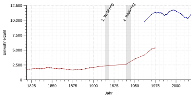 Einwohnerentwicklung von Rüthen von 1819 bis 2017 nach nebenstehender Tabellen