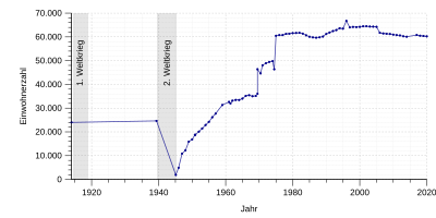 Einwohnerentwicklung von 1914 bis 2019 nach nebenstehender Tabelle