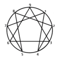 Enneagramm: Geschichte, Das Symbol, Grundlagen des Persönlichkeitsenneagramms