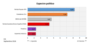 Espectro político - Sep 2018.png