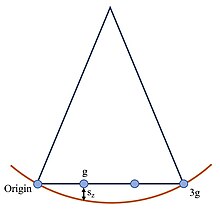 The Ewald-sphere intersects lattices at origin and 3g to form a WBDF of g-3g condition. The WBDF image is forming at 1g with a large excitation error (
s
z
{\displaystyle s_{z}}
). Ewald Sphere Weak-beam Dark-field 3g Conditions.jpg