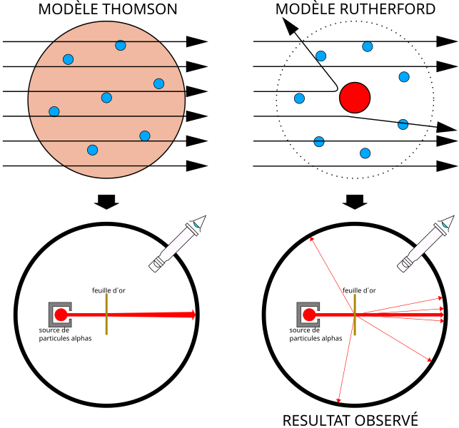 File:Geiger-Marsden experiment expectation and result (French).svg