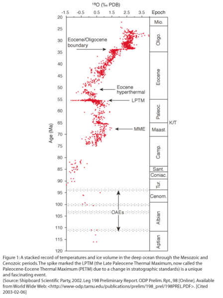 File:Global.Cenozoic.Temperature.gif