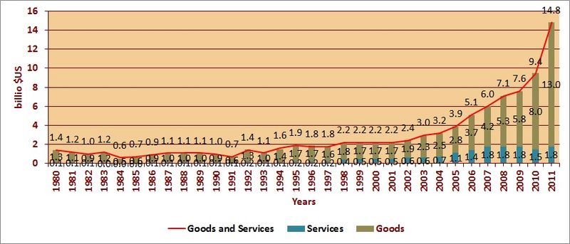 File:Gráfico 4.1 Exportaciones de Bienes y Servicios (Billones de Dólares) 1980-2011.jpg