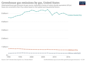 Greenhouse gas emissions by the United States - Wikipedia