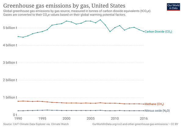 Greenhouse Gas Emissions By The United States Wikiwand