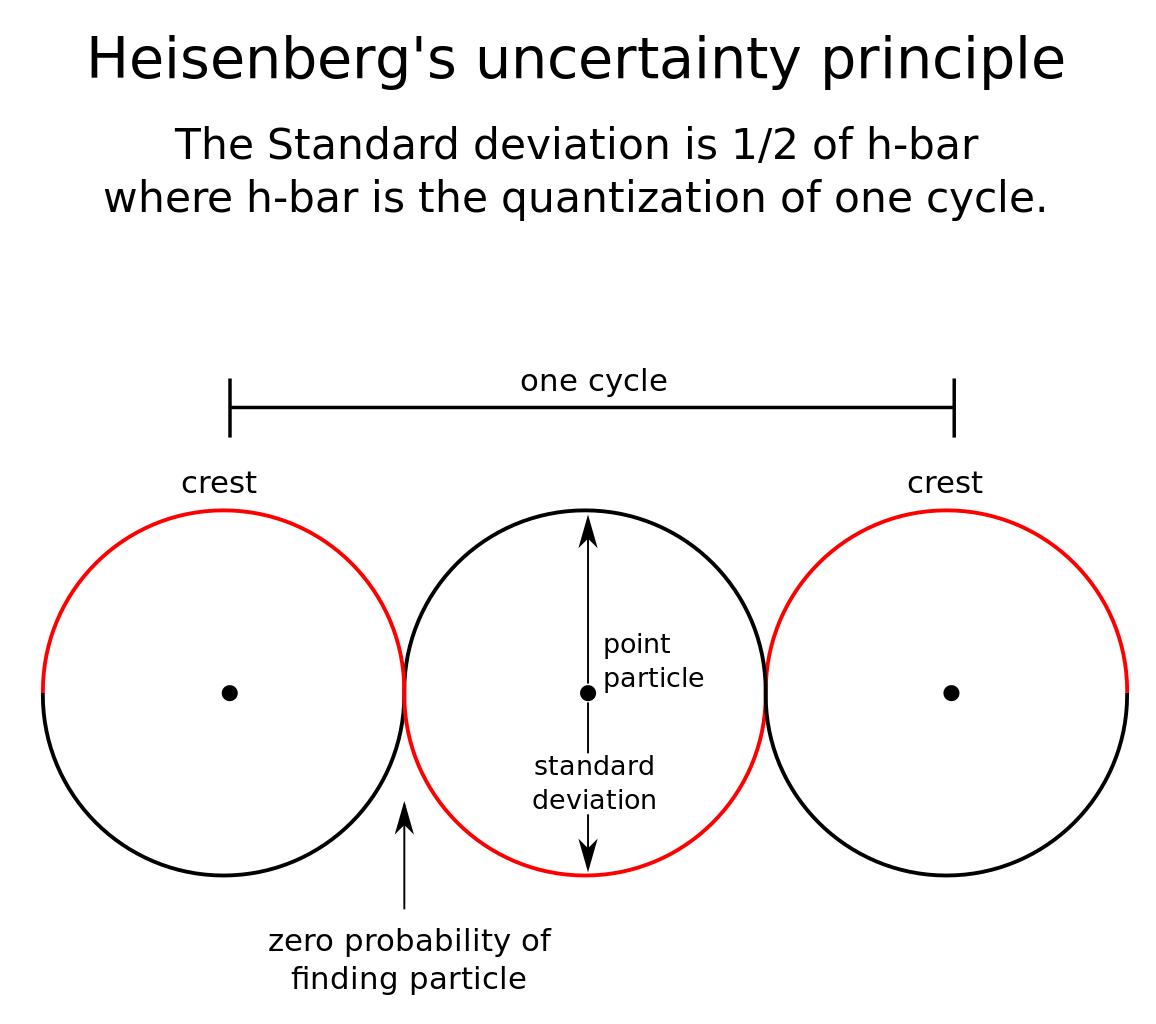 heisenberg uncertainty principle diagram
