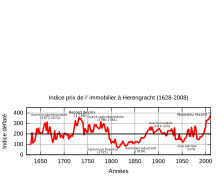 Herengracht-Index fr.svg