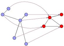 Un homomorphisme entre deux graphes