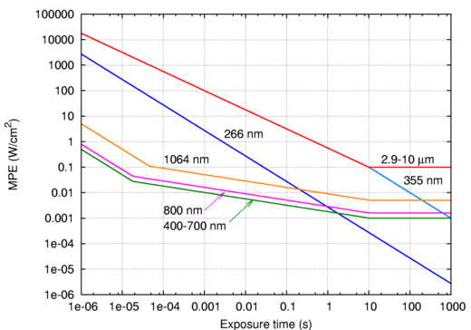 MPE as power density versus exposure time for various wavelengths
