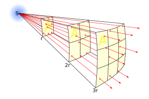 Inverse square law.svg