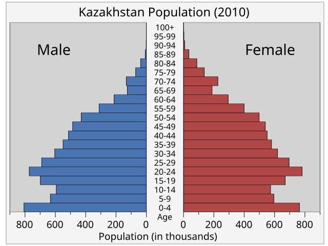 Казахстан население млн. Population in Kazakhstan. Population of Kazakhstan 2021. Population Pyramid Kazakhstan. Population in Kazakhstan 2020.