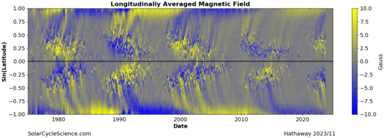 Time vs. solar latitude diagram of the radial component of the solar magnetic field, averaged over successive solar rotation. The "butterfly" signature of sunspots is clearly visible at low latitudes. Diagram constructed by the solar group at NASA Marshall Space Flight Center. The newest version can be found at solarcyclescience.com LAMF - 2023.png