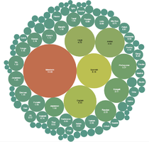 Bubble chart of languages by proportion of native speakers worldwide[2]