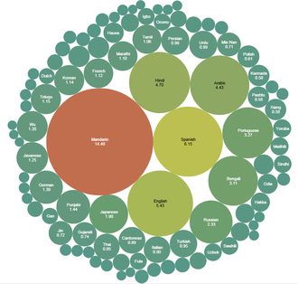 Languages by number of native speakers List of languages by number of native speakers.png