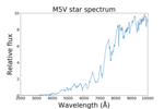 Миниатюра для Файл:M5V star spectrum.png