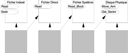 Figure 16 : Représentation d'un fichier indexé en composition