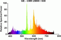 Spectrale emissie van Metaalhalidelamp (CRI=85)