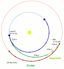 Transfer orbit from Earth to Mars. TCM-1 to TCM-4 denote the planned trajectory correction maneuvers. MRO Transfer Orbit 2.png