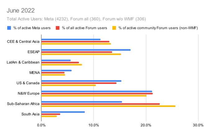 MS Forum Community review Report - Active Users June 2022.svg