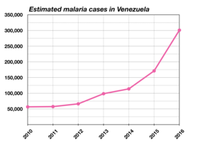 Malaria: Historia, Síntomas, Tratamiento de la malaria