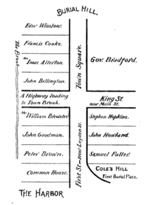 map of Pilgrim home lots on Leyden Street Map of early Plymouth MA home lots.png
