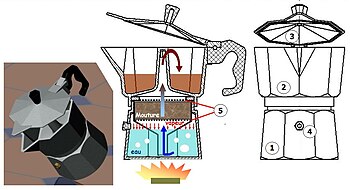 Principe de la cafetière italienne.